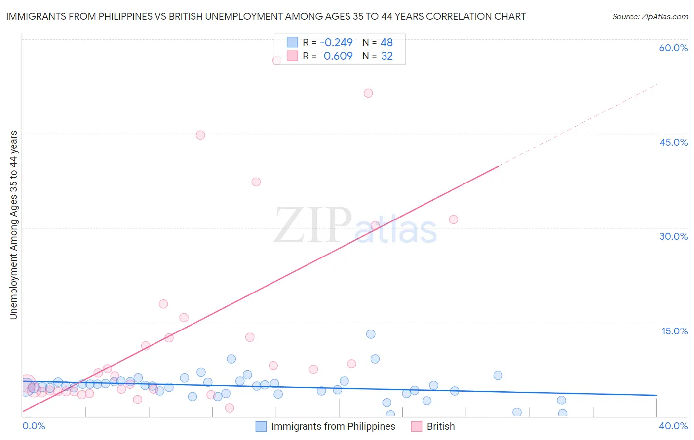 Immigrants from Philippines vs British Unemployment Among Ages 35 to 44 years