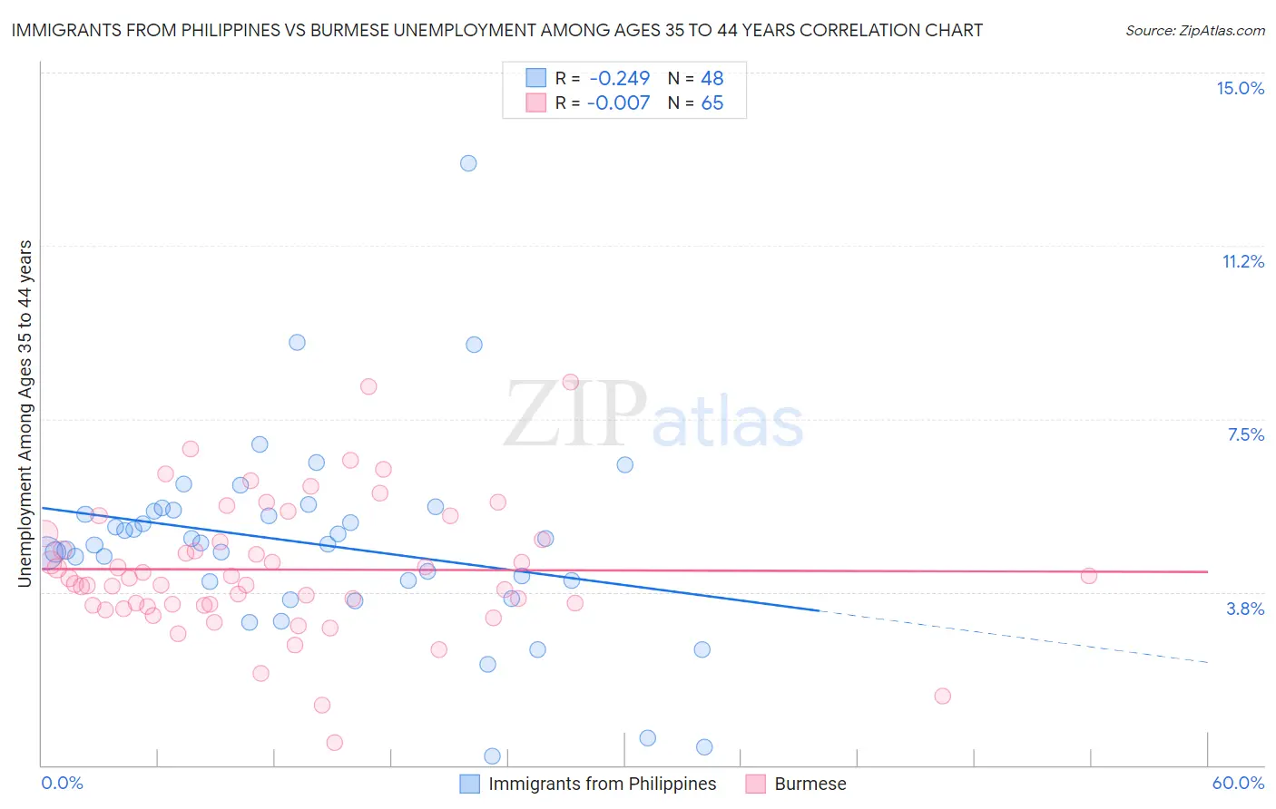 Immigrants from Philippines vs Burmese Unemployment Among Ages 35 to 44 years