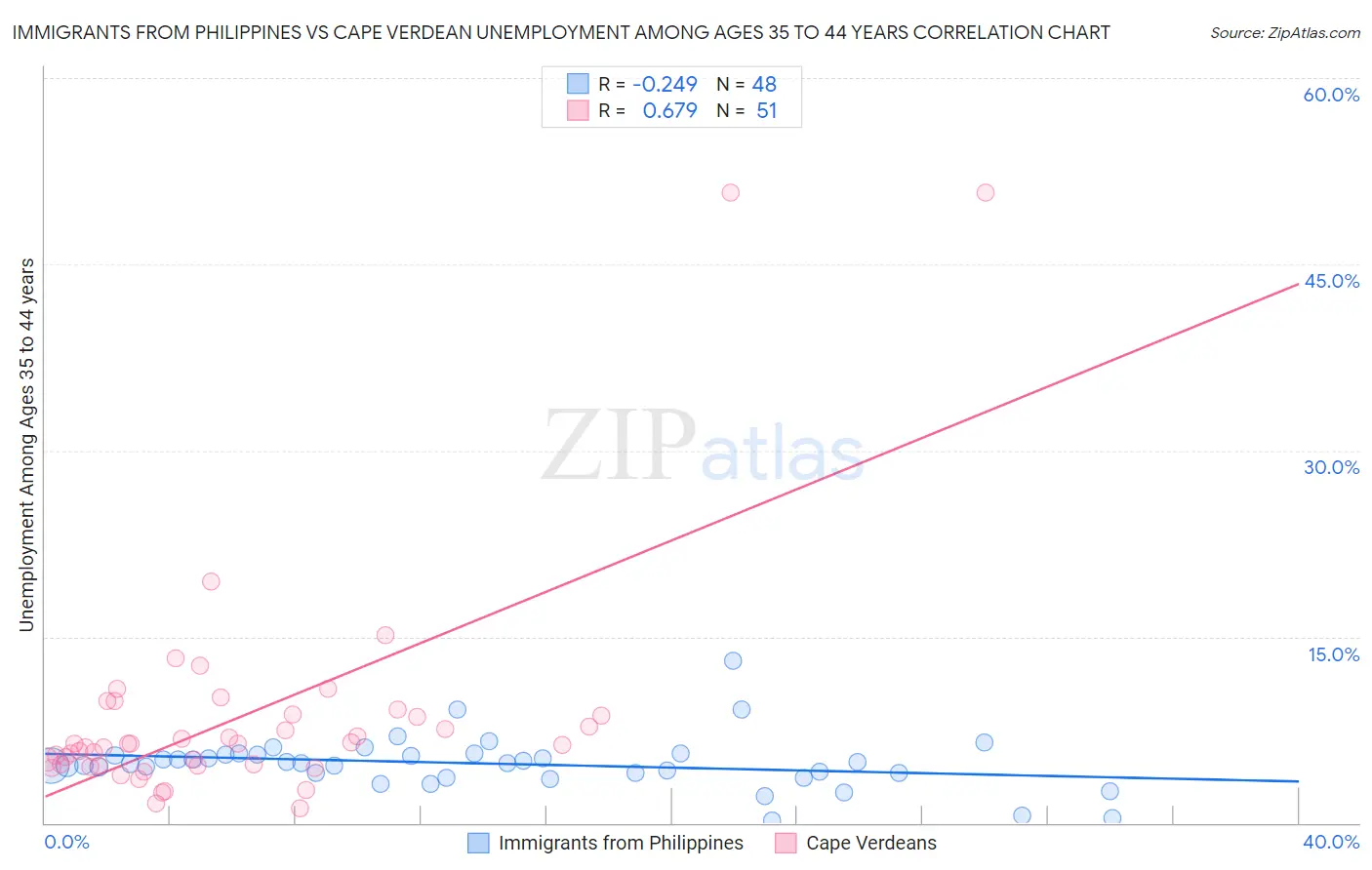 Immigrants from Philippines vs Cape Verdean Unemployment Among Ages 35 to 44 years