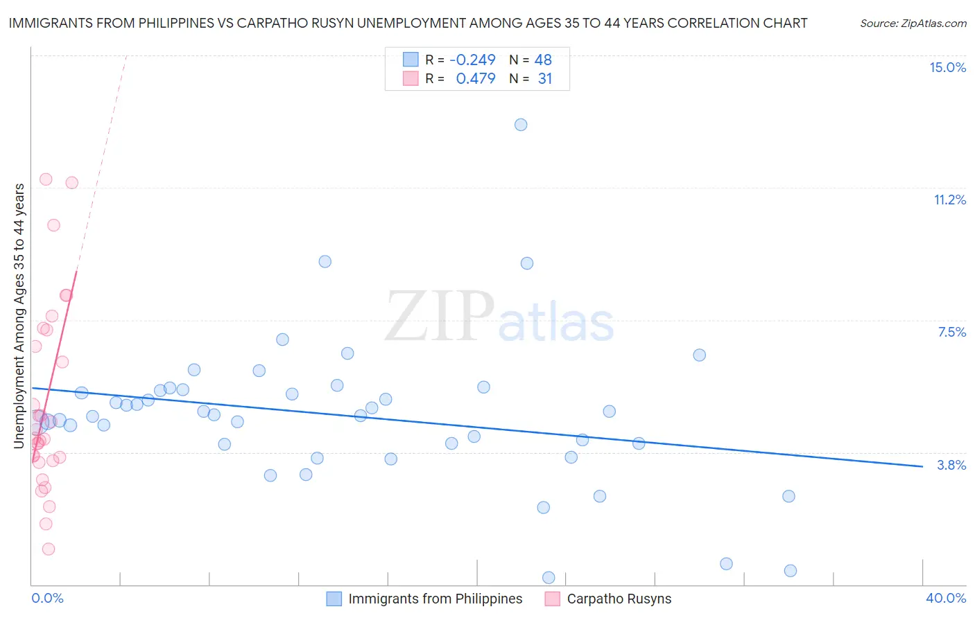 Immigrants from Philippines vs Carpatho Rusyn Unemployment Among Ages 35 to 44 years