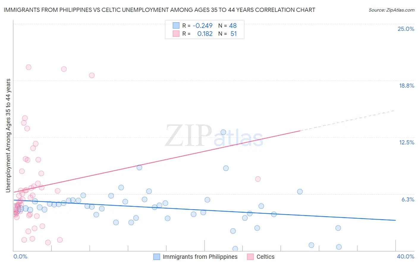 Immigrants from Philippines vs Celtic Unemployment Among Ages 35 to 44 years