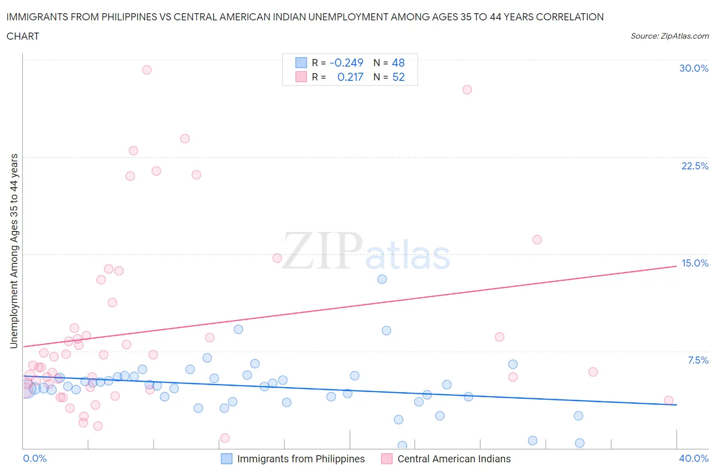 Immigrants from Philippines vs Central American Indian Unemployment Among Ages 35 to 44 years
