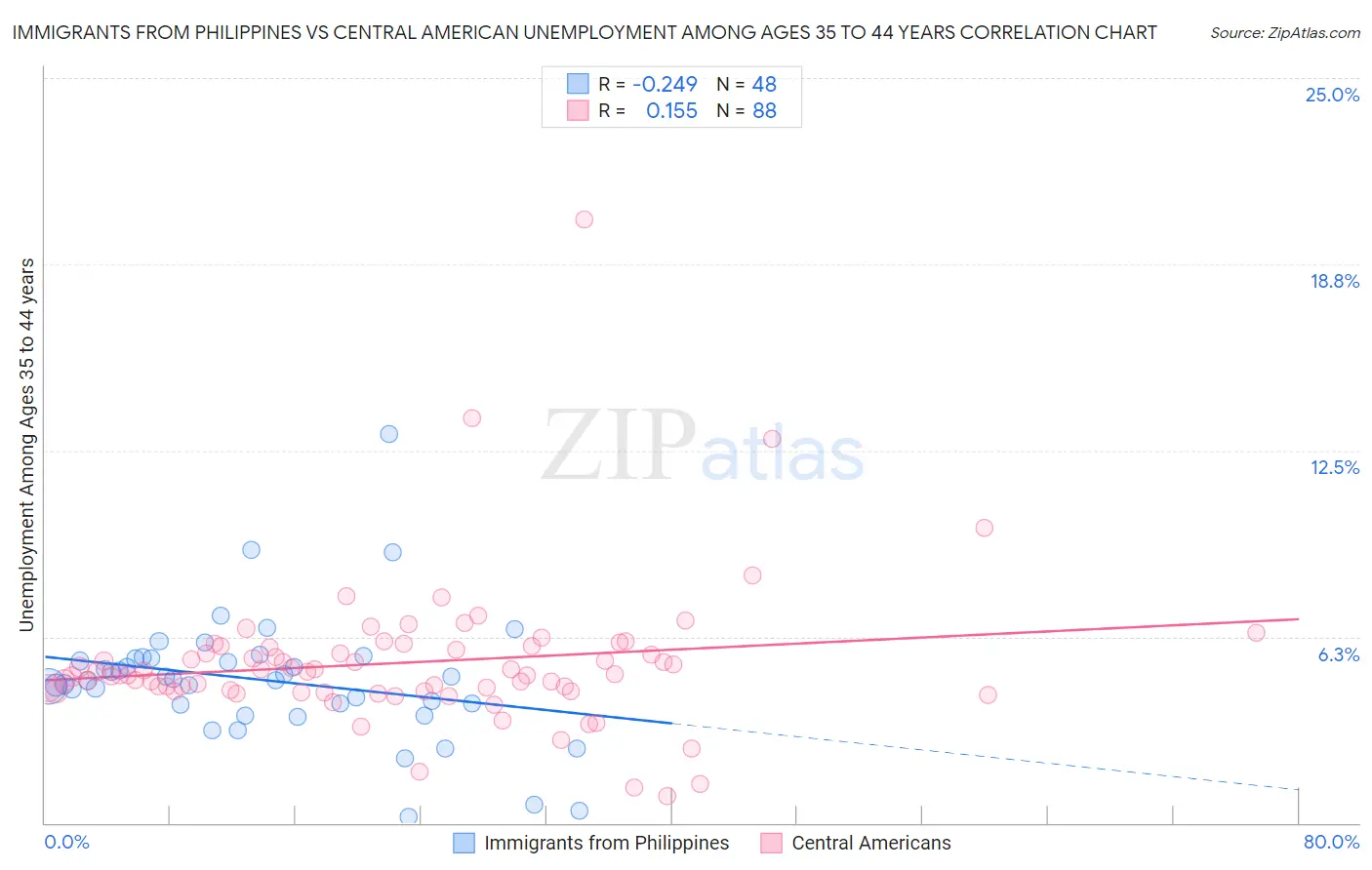 Immigrants from Philippines vs Central American Unemployment Among Ages 35 to 44 years