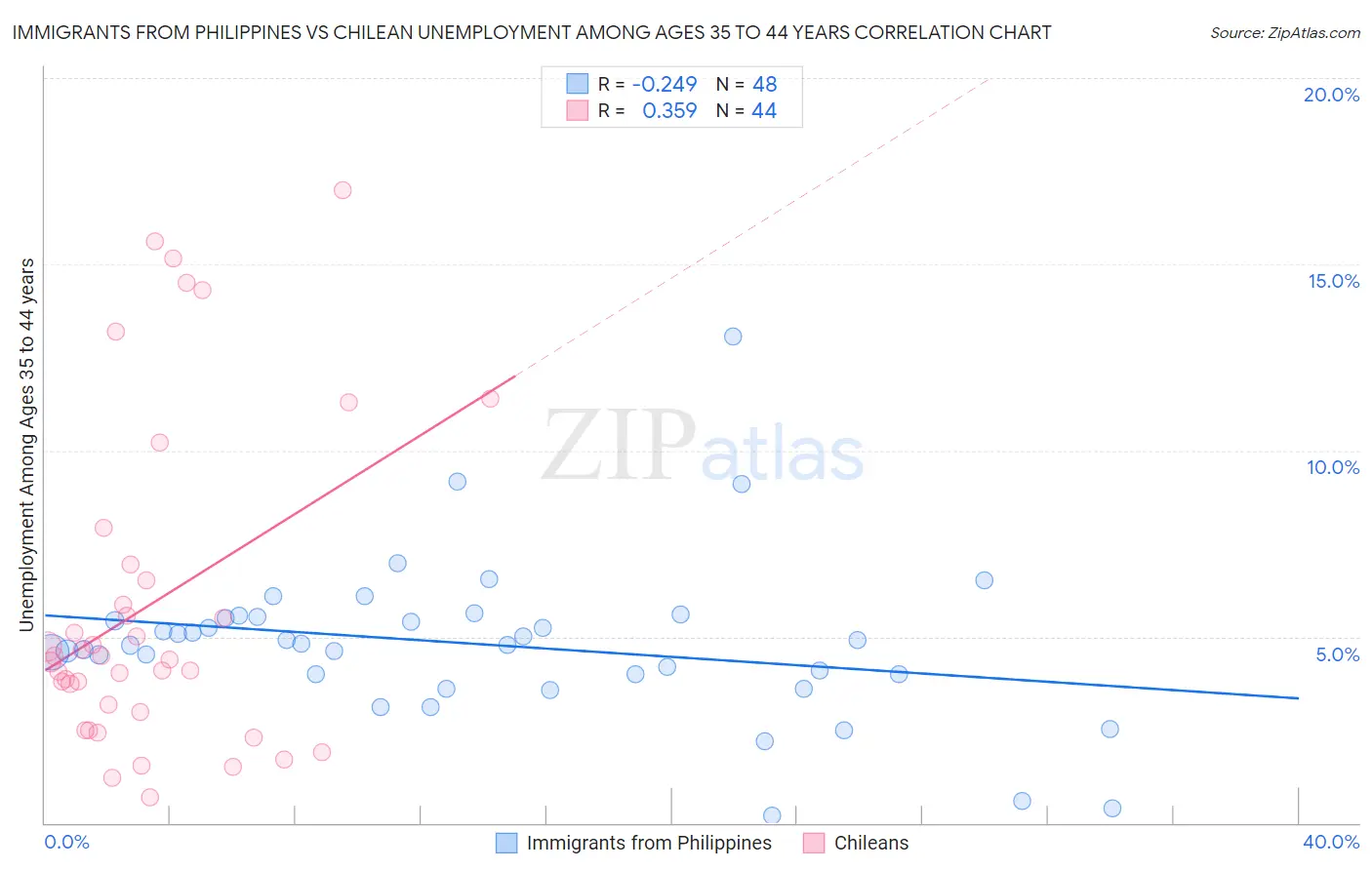 Immigrants from Philippines vs Chilean Unemployment Among Ages 35 to 44 years