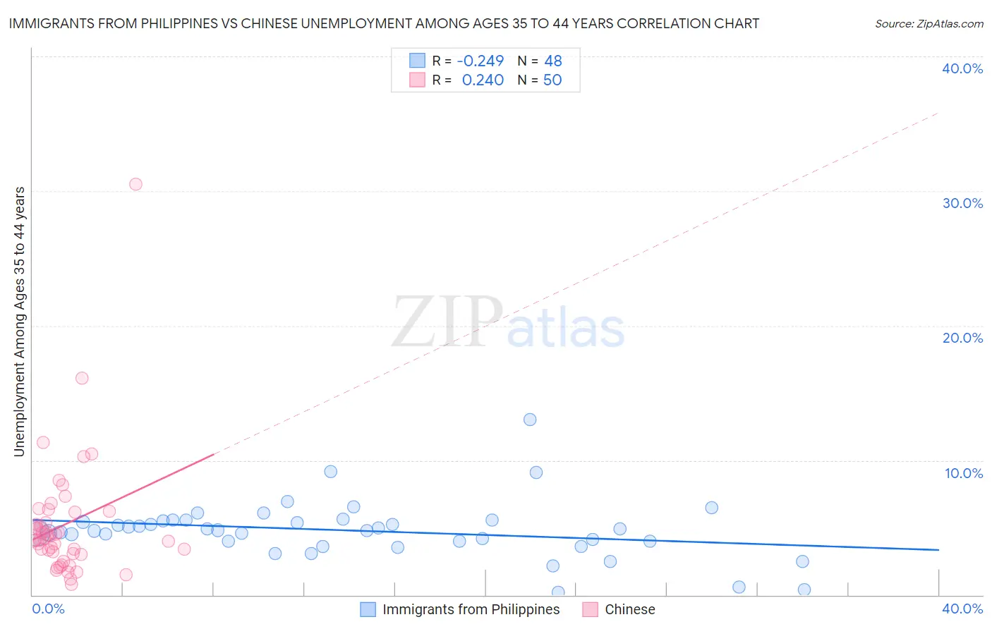 Immigrants from Philippines vs Chinese Unemployment Among Ages 35 to 44 years