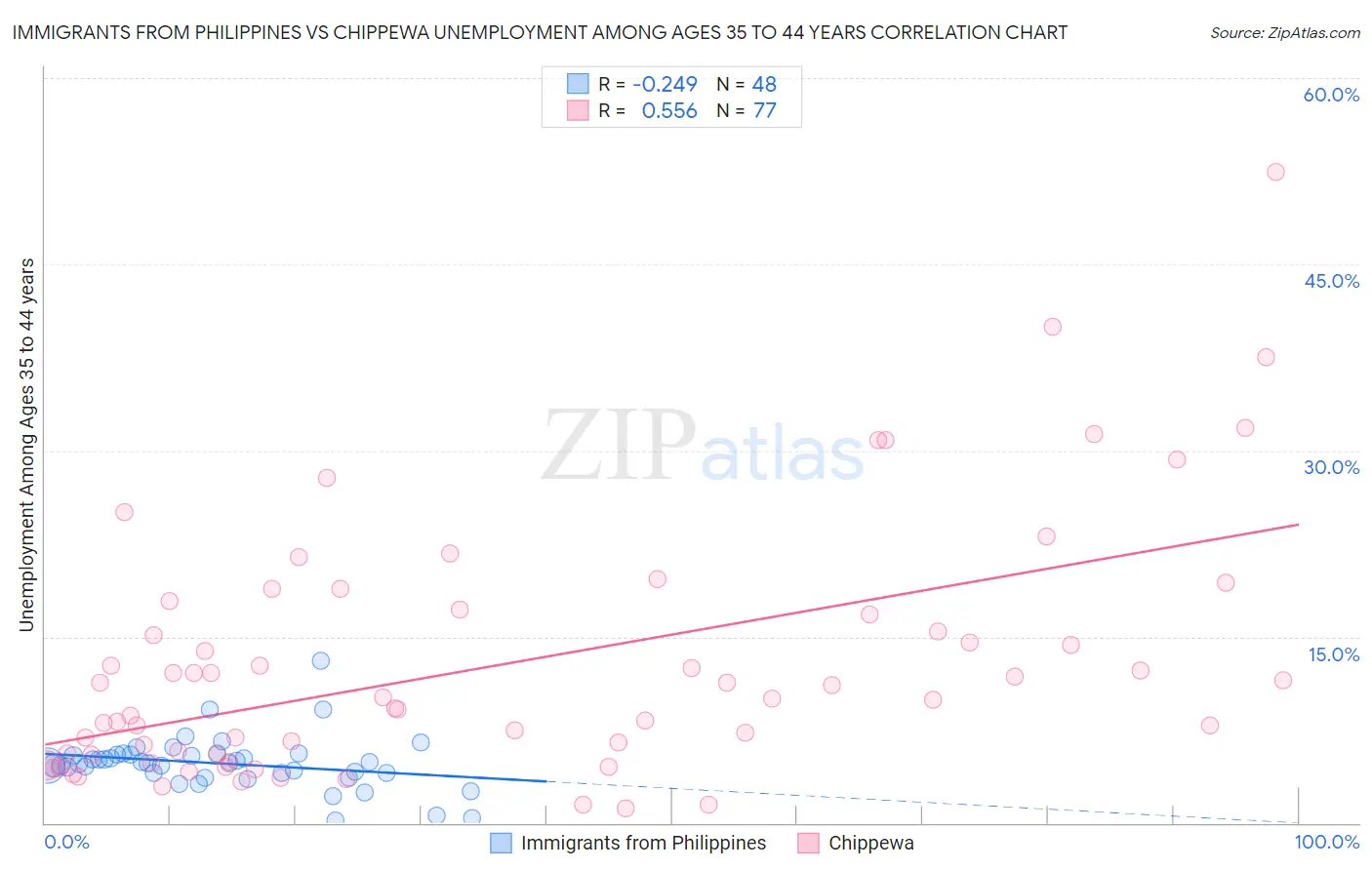 Immigrants from Philippines vs Chippewa Unemployment Among Ages 35 to 44 years