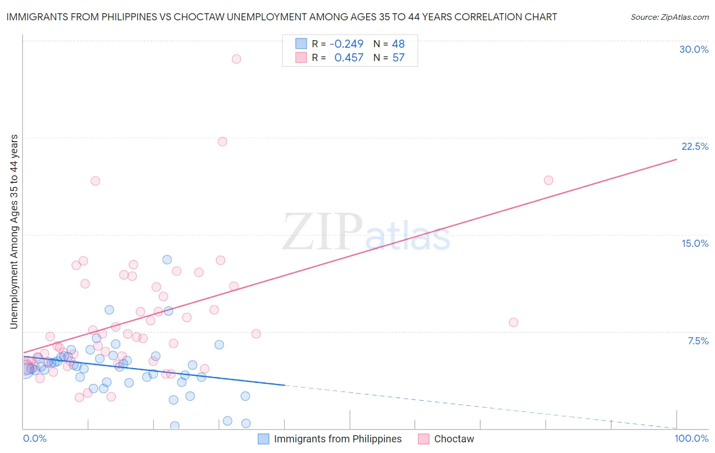Immigrants from Philippines vs Choctaw Unemployment Among Ages 35 to 44 years