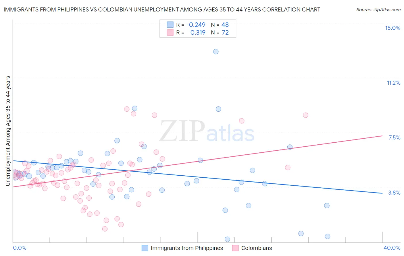Immigrants from Philippines vs Colombian Unemployment Among Ages 35 to 44 years