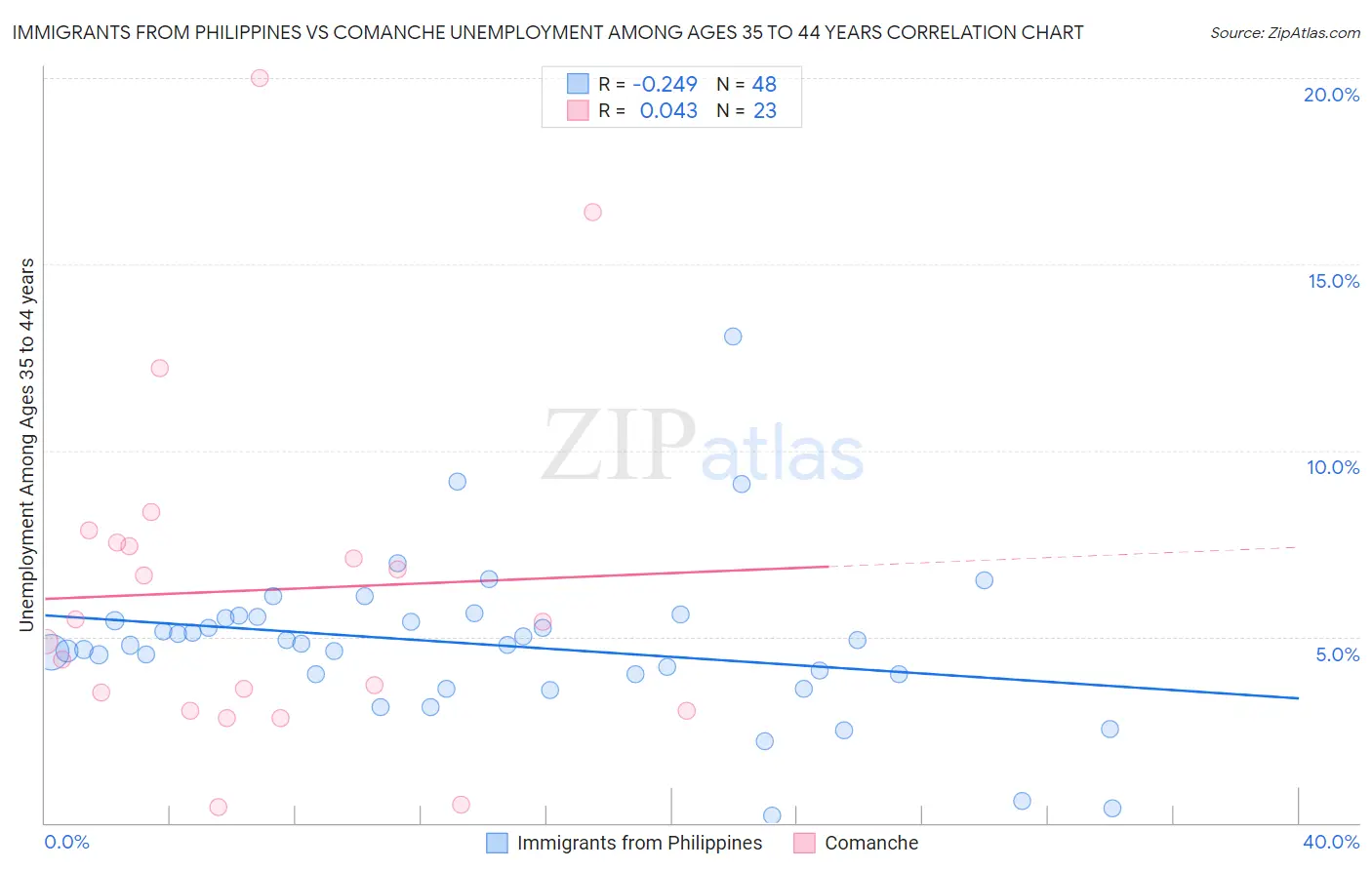 Immigrants from Philippines vs Comanche Unemployment Among Ages 35 to 44 years