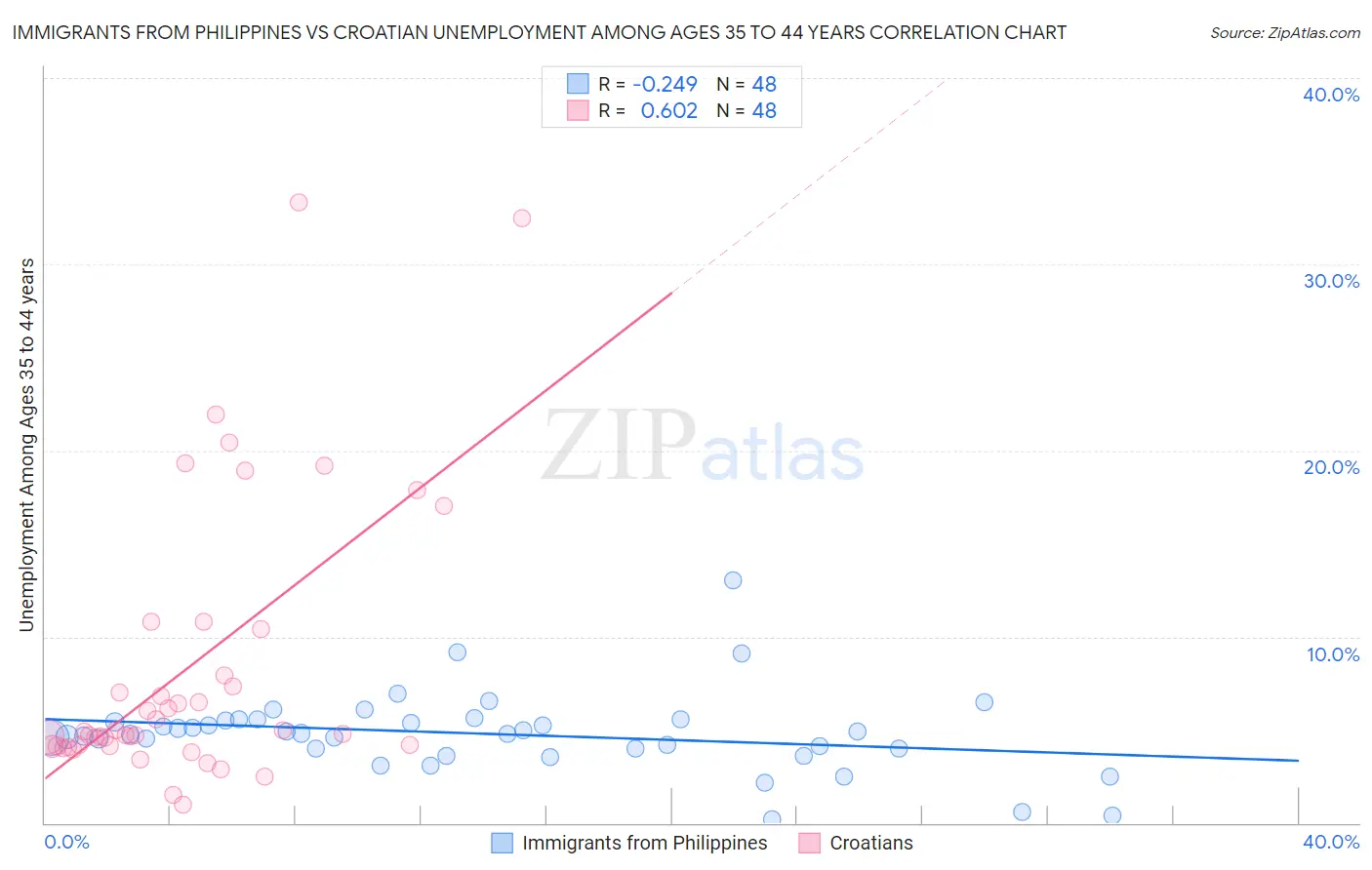 Immigrants from Philippines vs Croatian Unemployment Among Ages 35 to 44 years