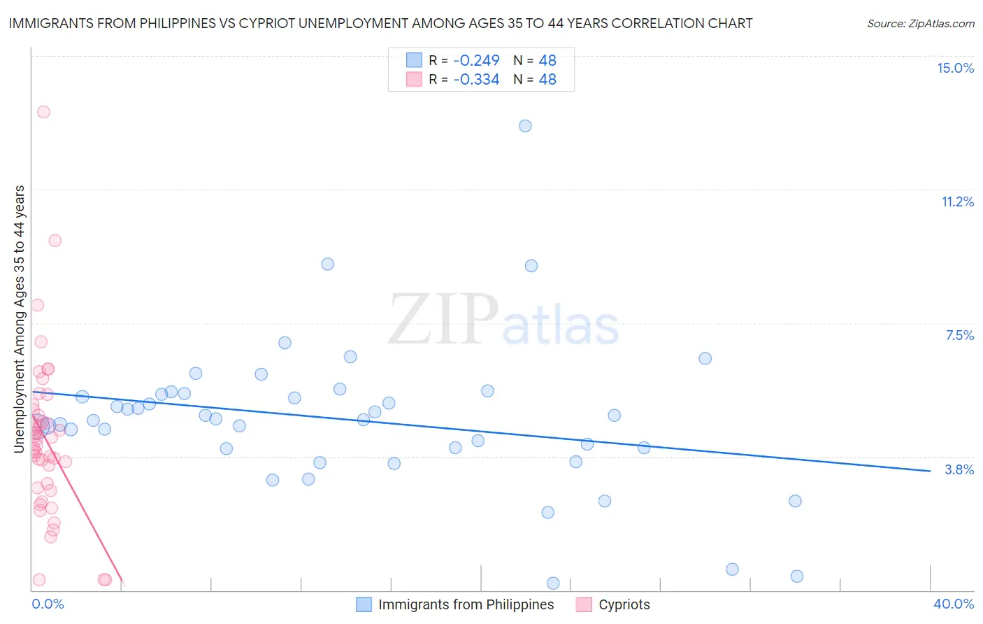 Immigrants from Philippines vs Cypriot Unemployment Among Ages 35 to 44 years