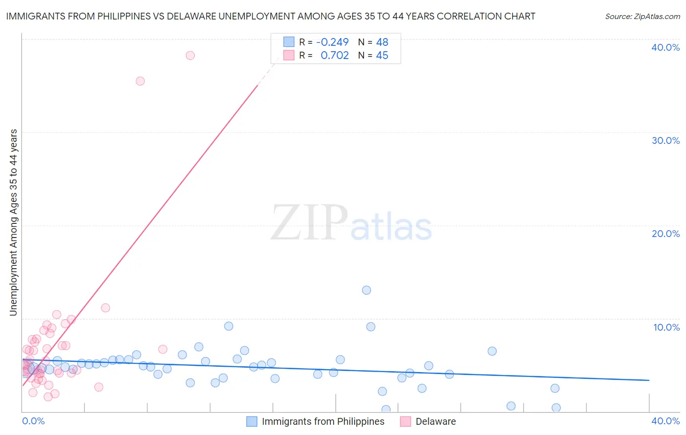 Immigrants from Philippines vs Delaware Unemployment Among Ages 35 to 44 years