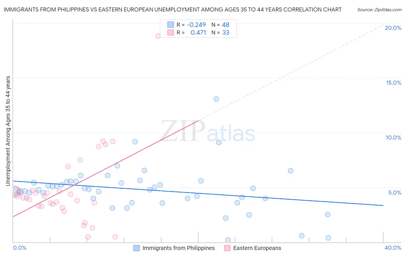 Immigrants from Philippines vs Eastern European Unemployment Among Ages 35 to 44 years