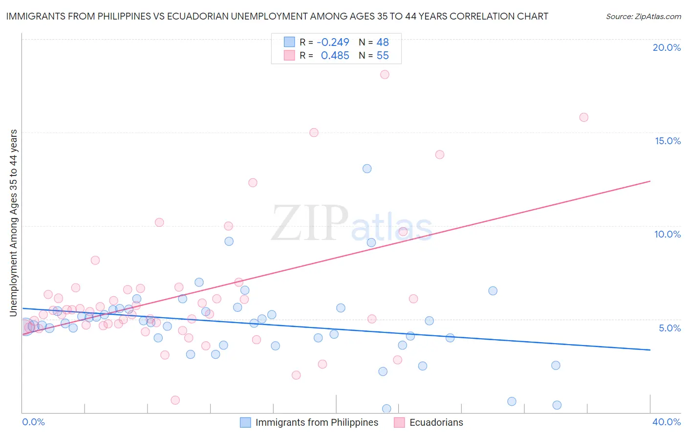 Immigrants from Philippines vs Ecuadorian Unemployment Among Ages 35 to 44 years