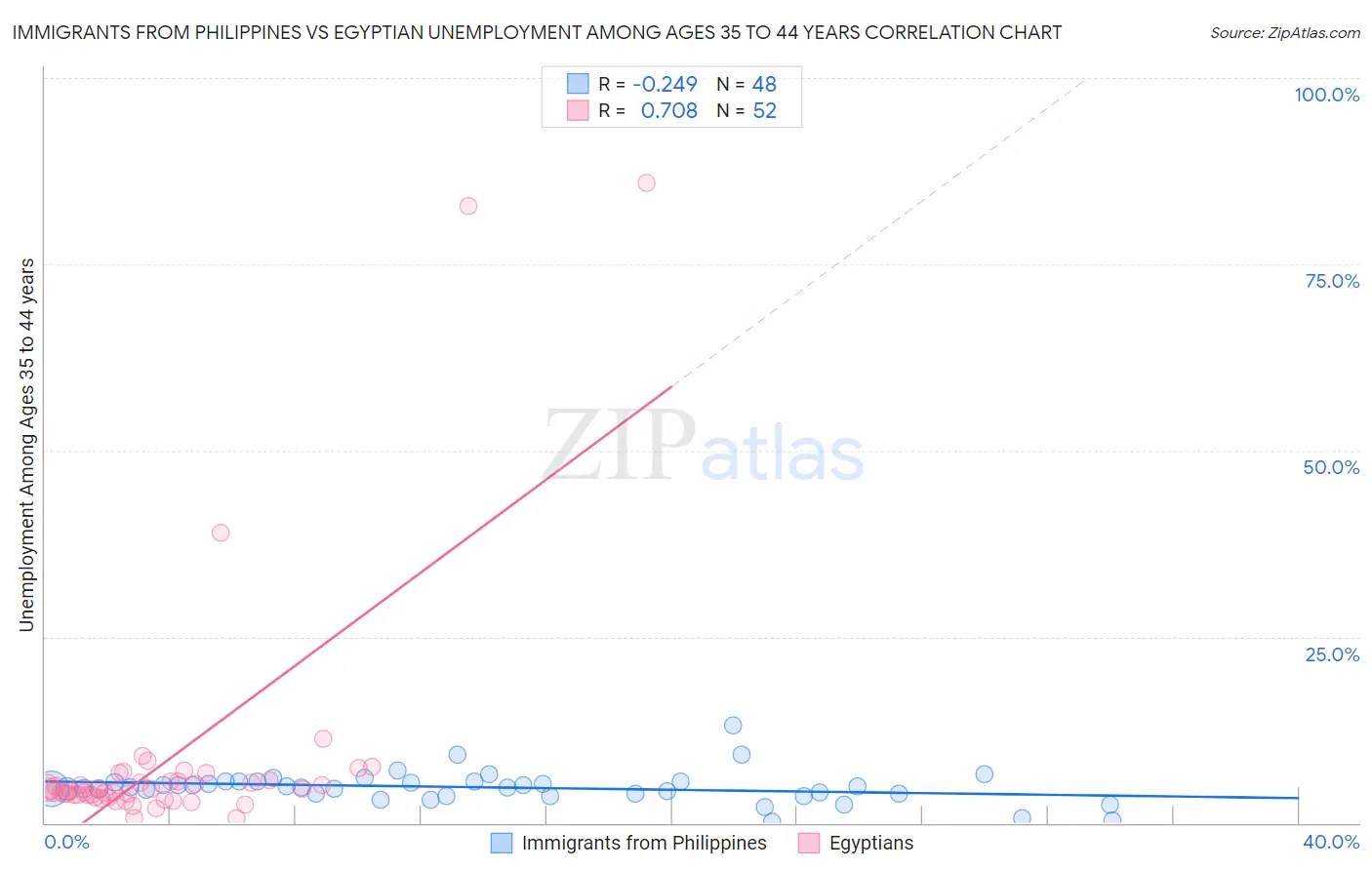 Immigrants from Philippines vs Egyptian Unemployment Among Ages 35 to 44 years