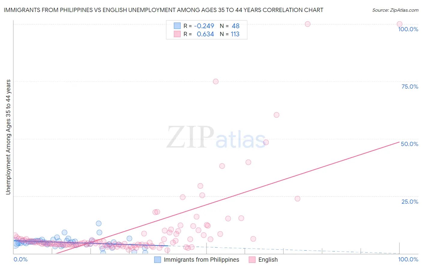 Immigrants from Philippines vs English Unemployment Among Ages 35 to 44 years
