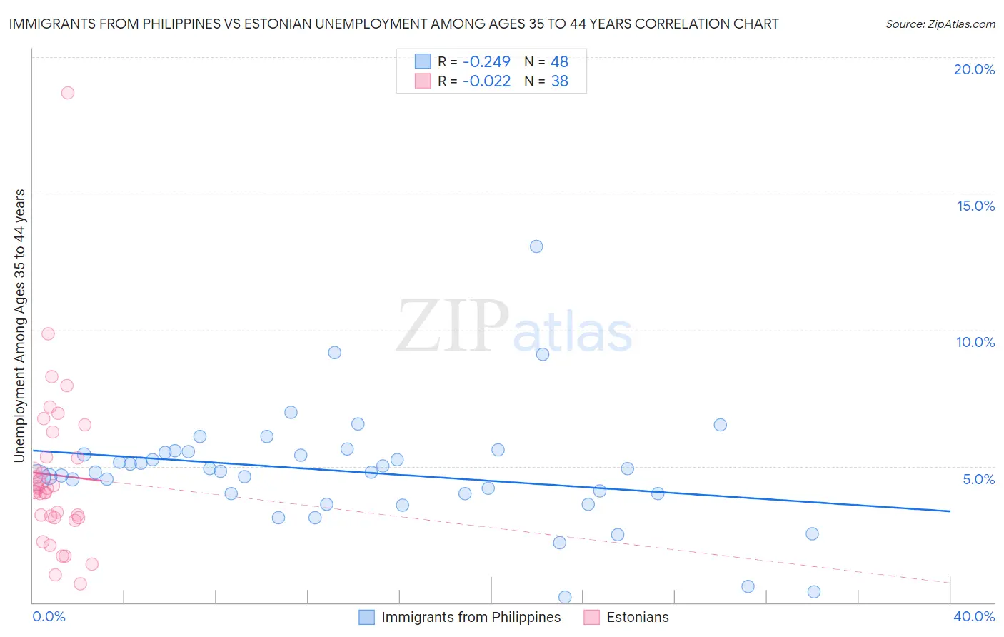 Immigrants from Philippines vs Estonian Unemployment Among Ages 35 to 44 years