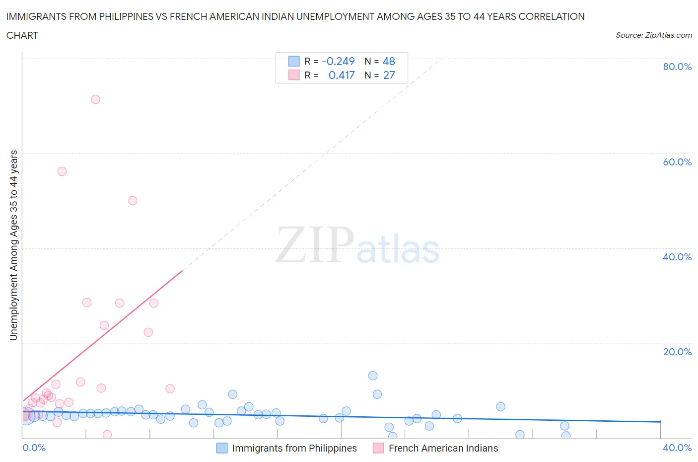 Immigrants from Philippines vs French American Indian Unemployment Among Ages 35 to 44 years