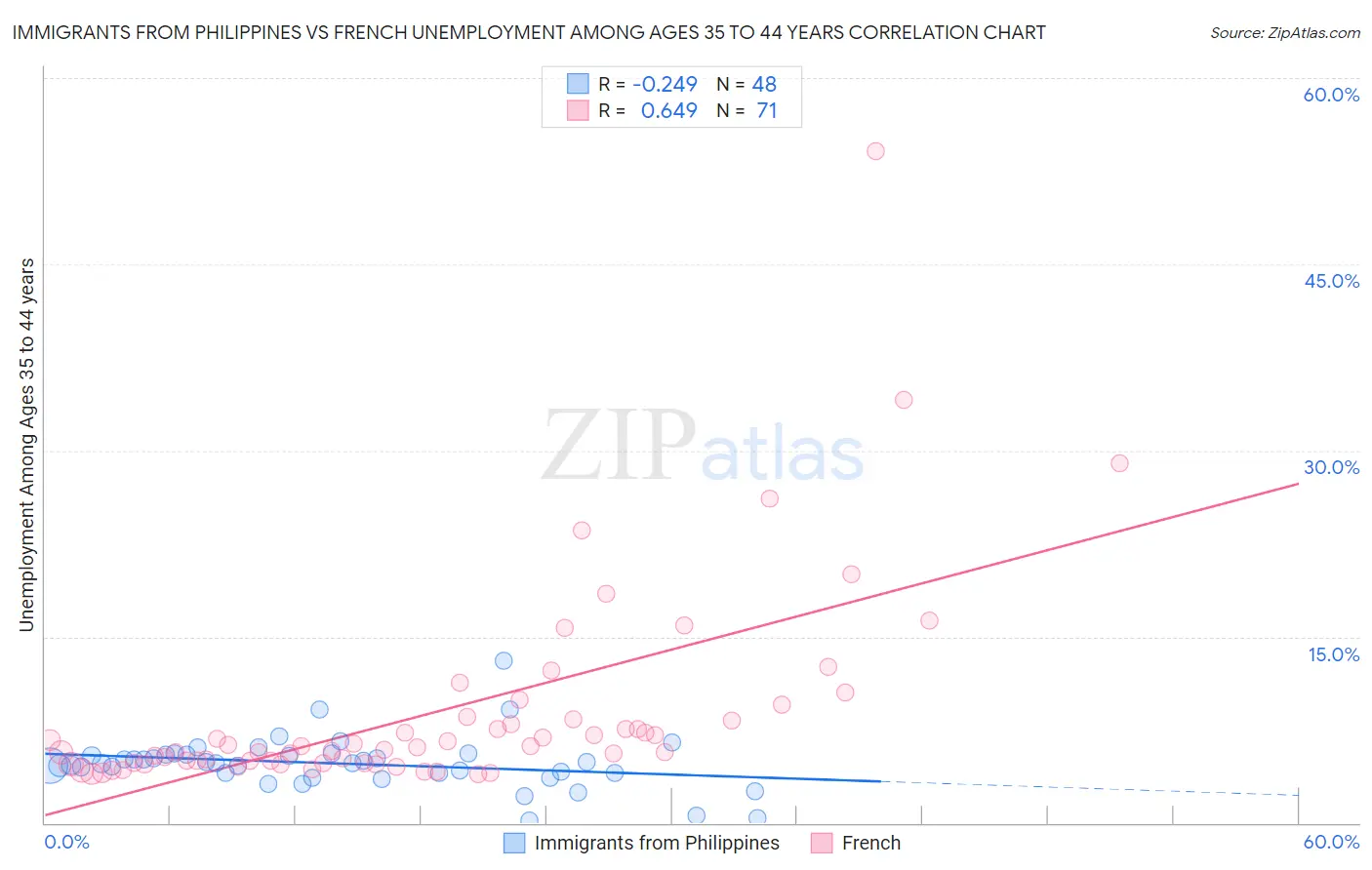 Immigrants from Philippines vs French Unemployment Among Ages 35 to 44 years