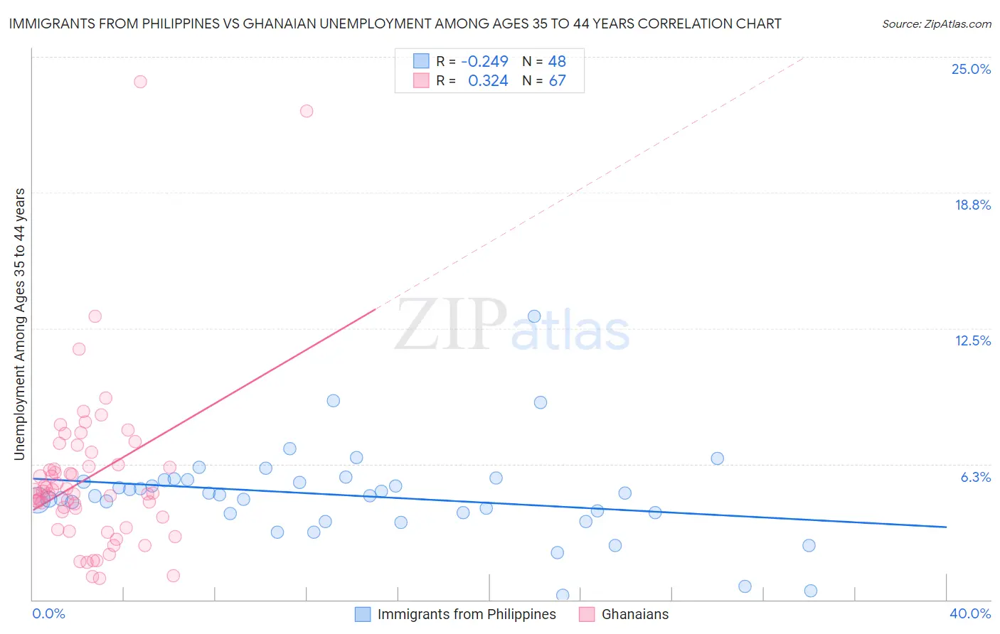 Immigrants from Philippines vs Ghanaian Unemployment Among Ages 35 to 44 years