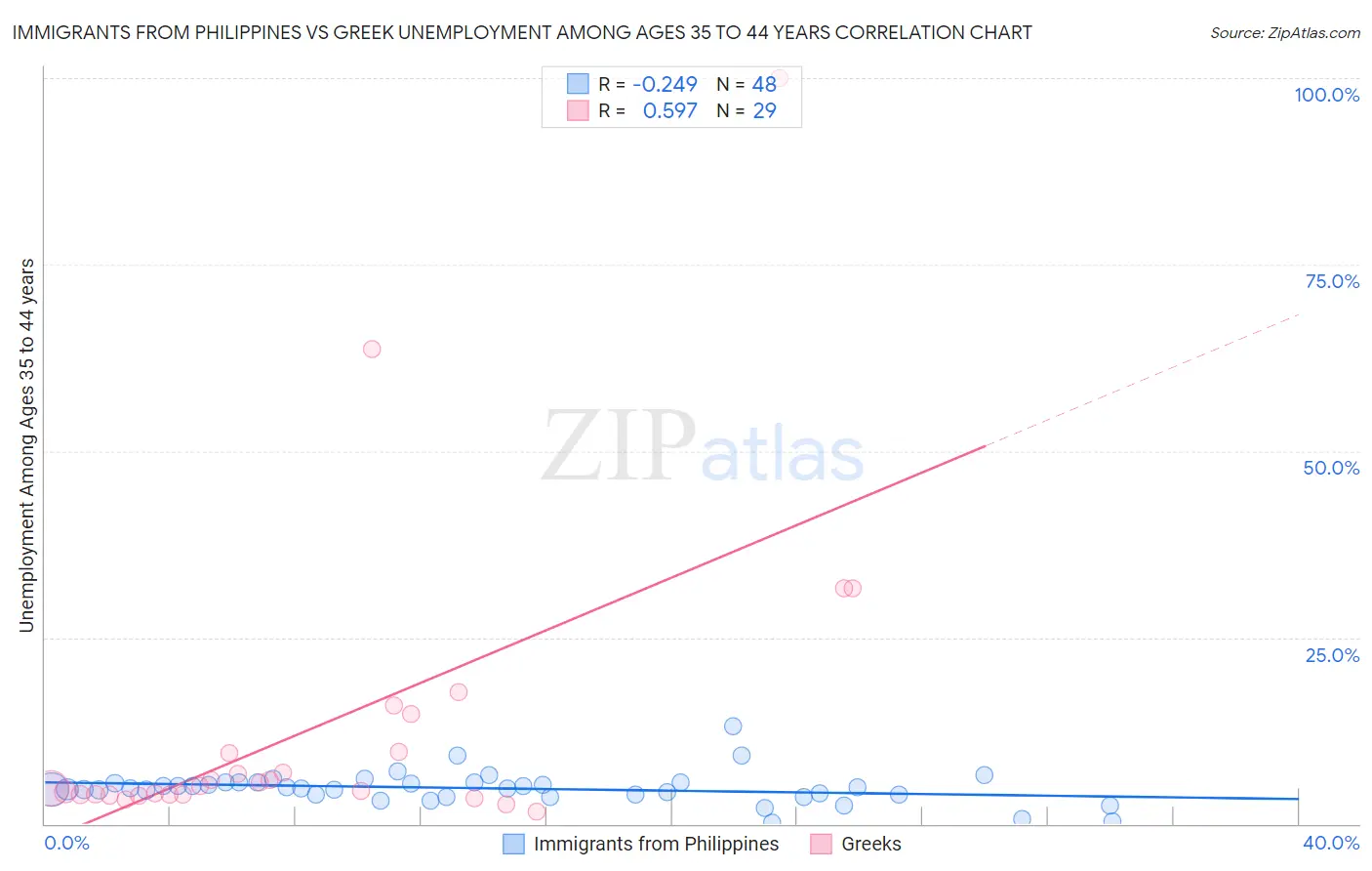 Immigrants from Philippines vs Greek Unemployment Among Ages 35 to 44 years