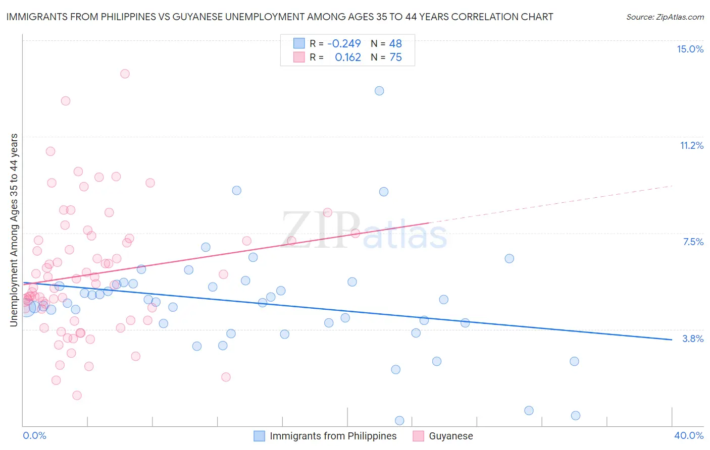 Immigrants from Philippines vs Guyanese Unemployment Among Ages 35 to 44 years