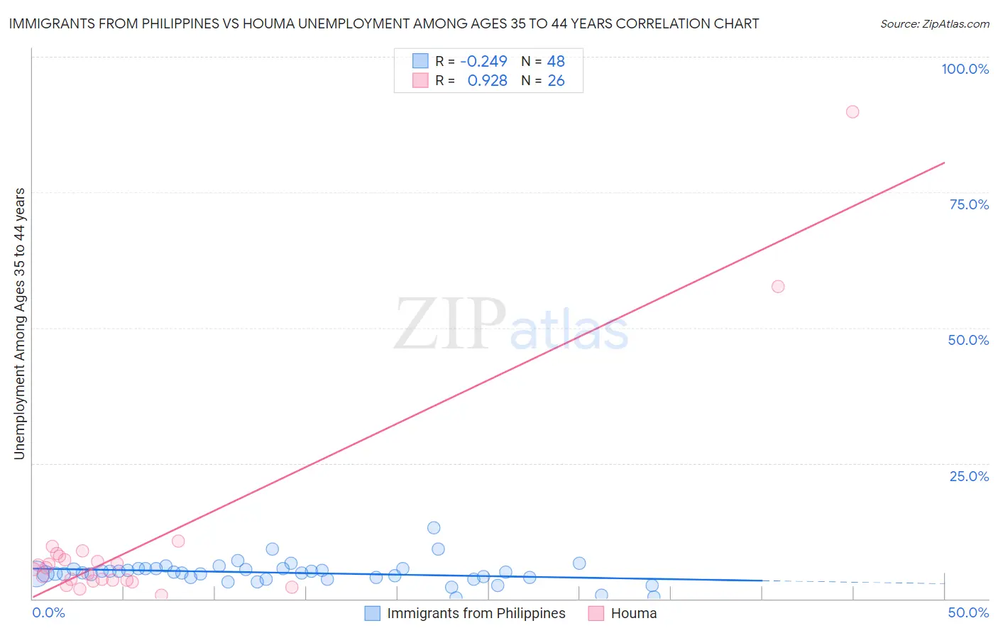Immigrants from Philippines vs Houma Unemployment Among Ages 35 to 44 years