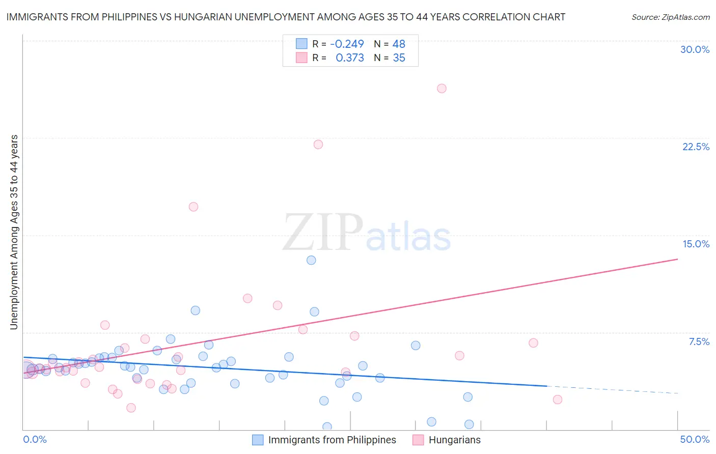 Immigrants from Philippines vs Hungarian Unemployment Among Ages 35 to 44 years