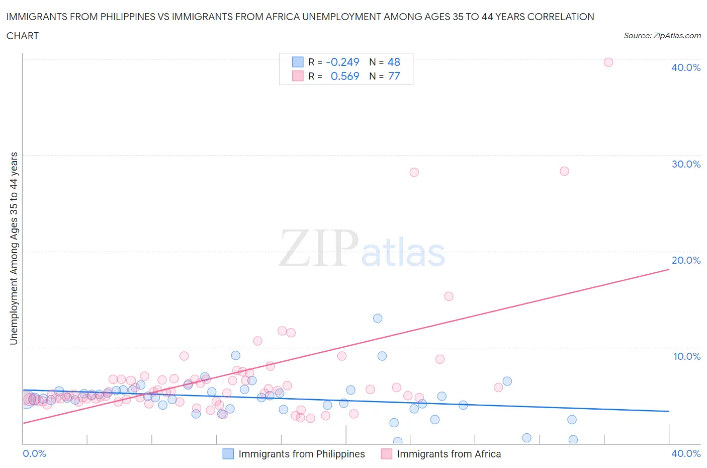 Immigrants from Philippines vs Immigrants from Africa Unemployment Among Ages 35 to 44 years