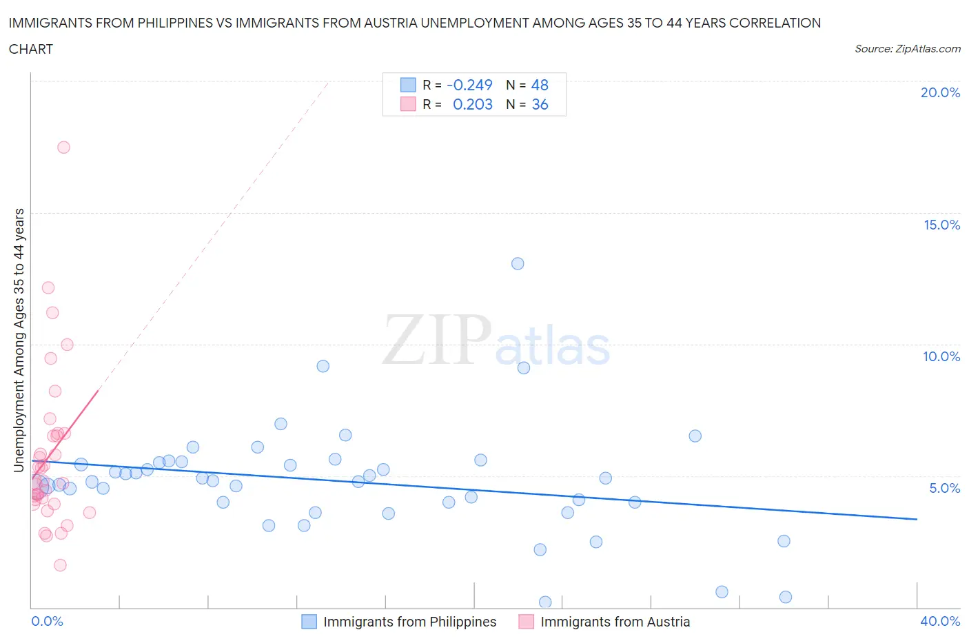 Immigrants from Philippines vs Immigrants from Austria Unemployment Among Ages 35 to 44 years
