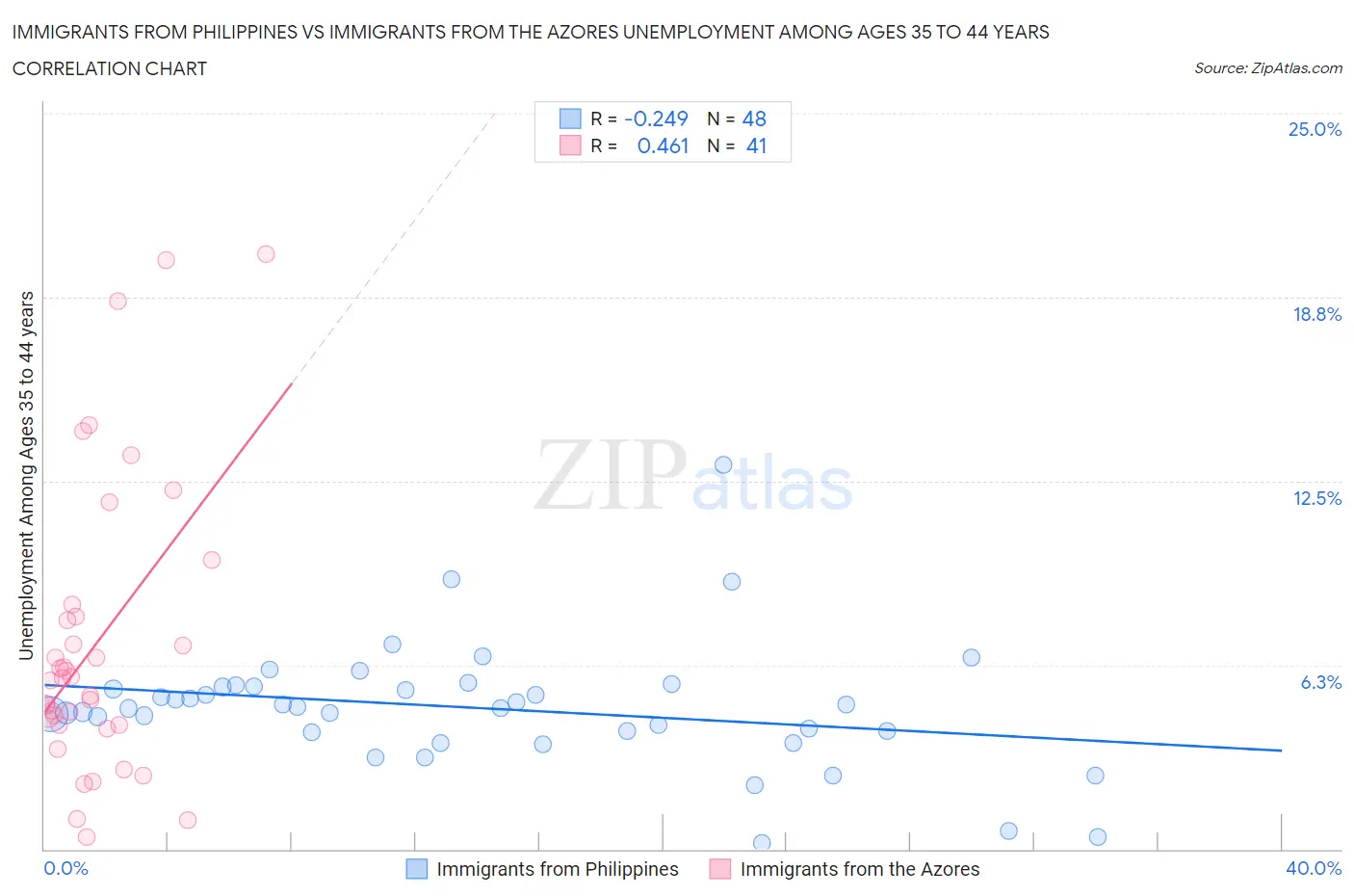 Immigrants from Philippines vs Immigrants from the Azores Unemployment Among Ages 35 to 44 years