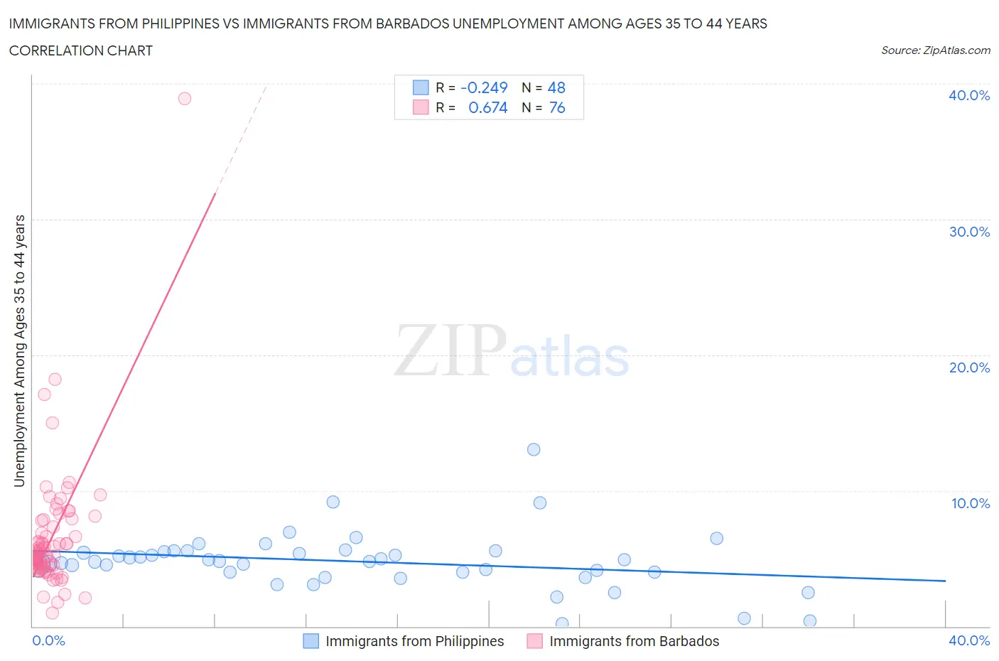 Immigrants from Philippines vs Immigrants from Barbados Unemployment Among Ages 35 to 44 years