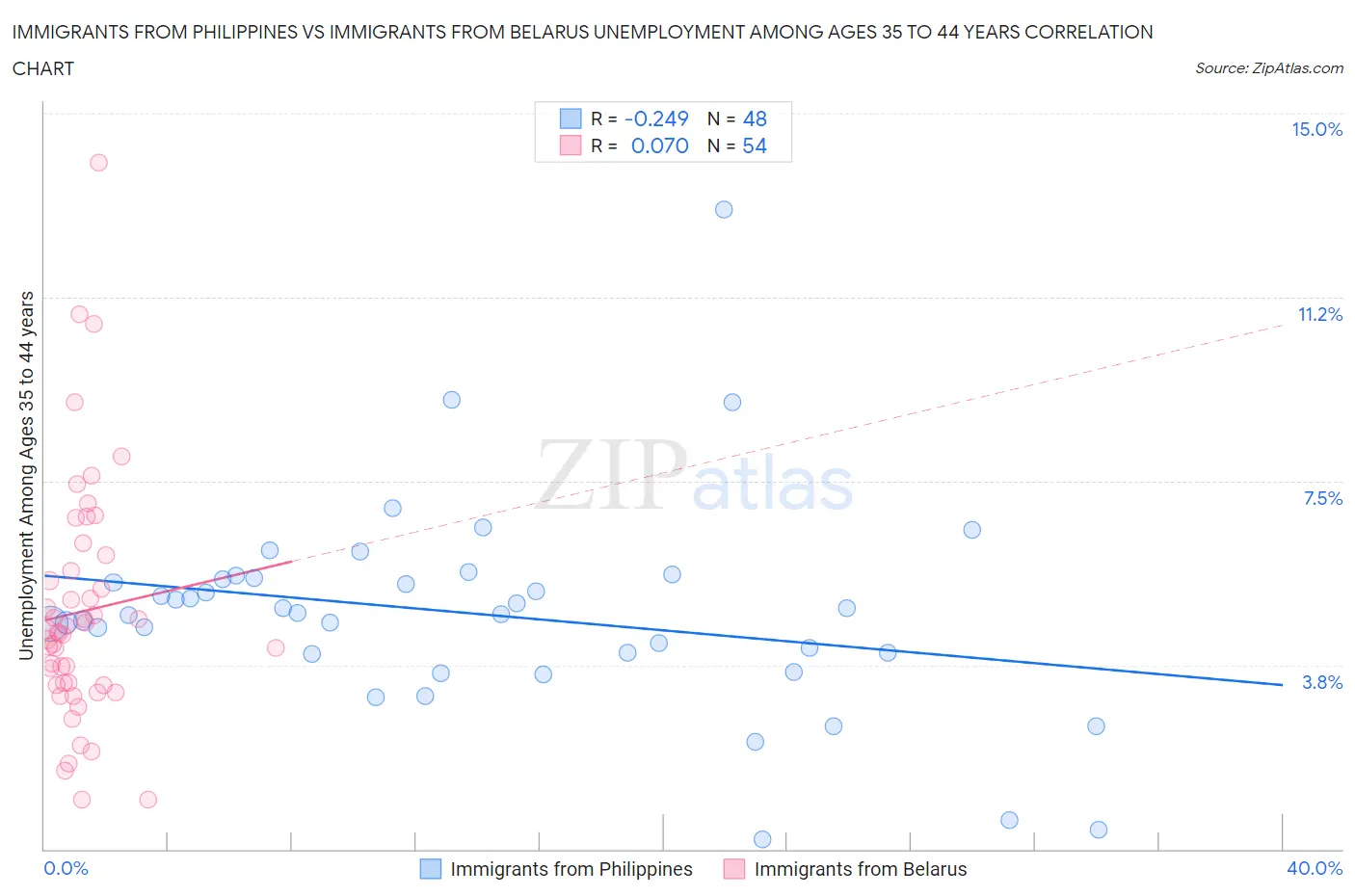 Immigrants from Philippines vs Immigrants from Belarus Unemployment Among Ages 35 to 44 years