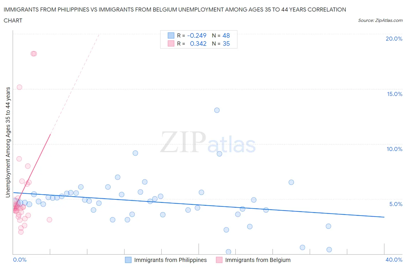 Immigrants from Philippines vs Immigrants from Belgium Unemployment Among Ages 35 to 44 years