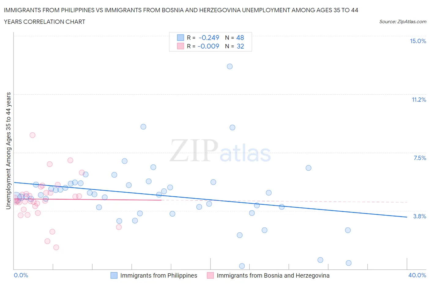 Immigrants from Philippines vs Immigrants from Bosnia and Herzegovina Unemployment Among Ages 35 to 44 years