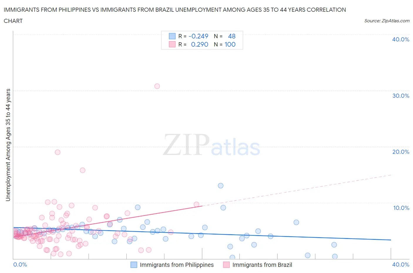 Immigrants from Philippines vs Immigrants from Brazil Unemployment Among Ages 35 to 44 years
