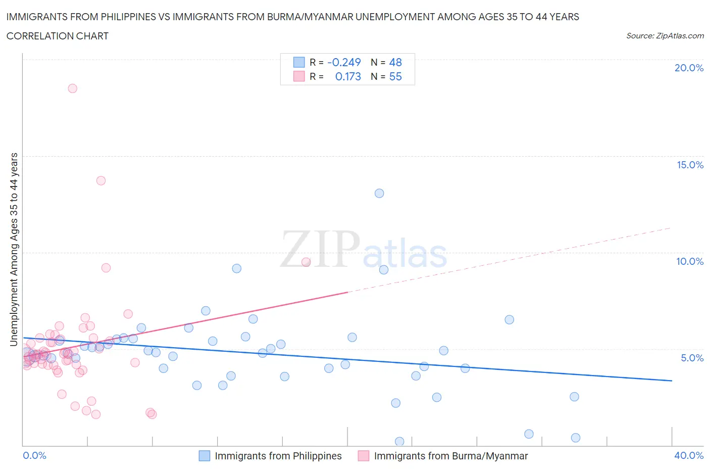 Immigrants from Philippines vs Immigrants from Burma/Myanmar Unemployment Among Ages 35 to 44 years