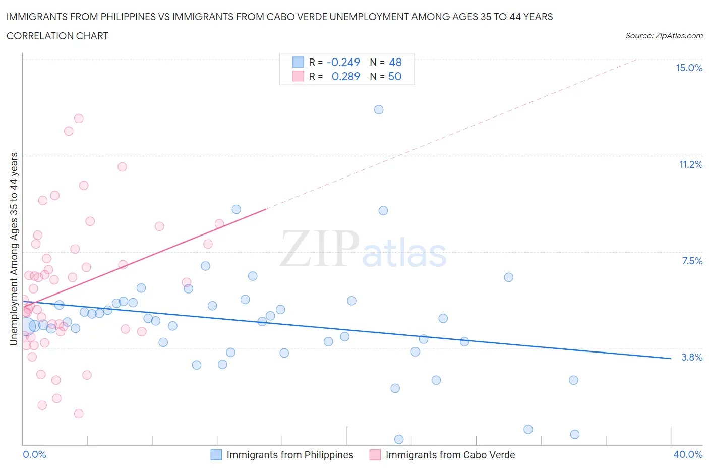 Immigrants from Philippines vs Immigrants from Cabo Verde Unemployment Among Ages 35 to 44 years