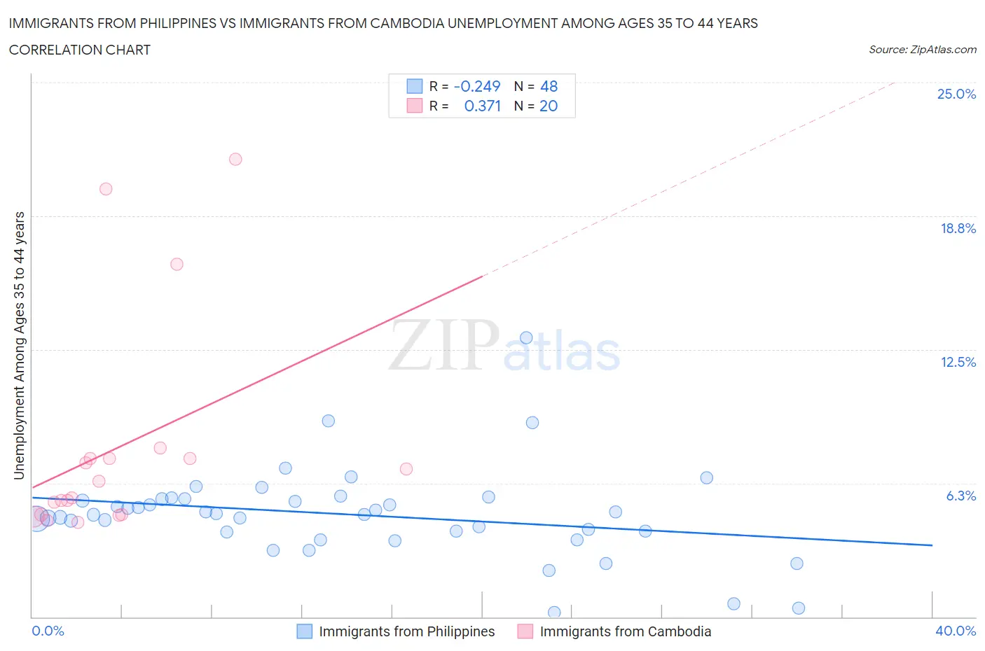 Immigrants from Philippines vs Immigrants from Cambodia Unemployment Among Ages 35 to 44 years