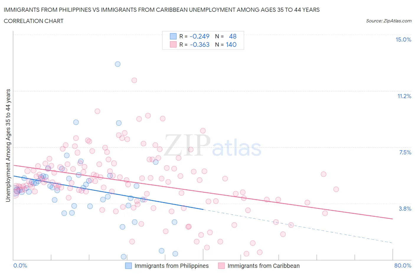 Immigrants from Philippines vs Immigrants from Caribbean Unemployment Among Ages 35 to 44 years