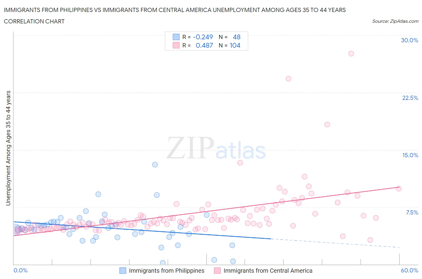 Immigrants from Philippines vs Immigrants from Central America Unemployment Among Ages 35 to 44 years