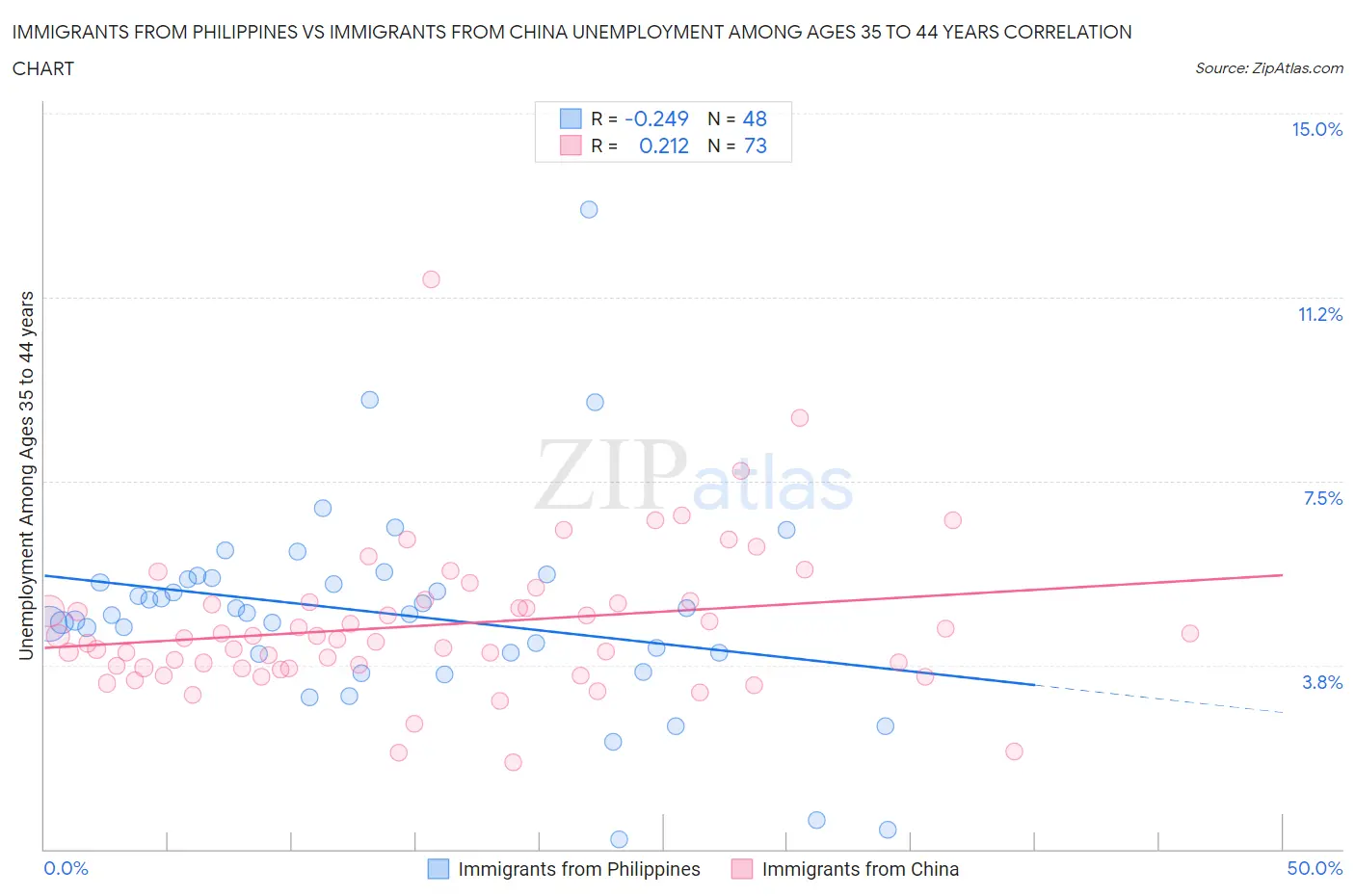Immigrants from Philippines vs Immigrants from China Unemployment Among Ages 35 to 44 years