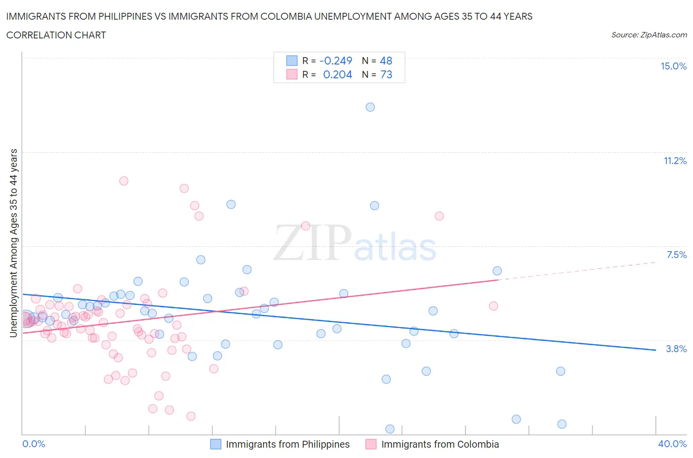 Immigrants from Philippines vs Immigrants from Colombia Unemployment Among Ages 35 to 44 years