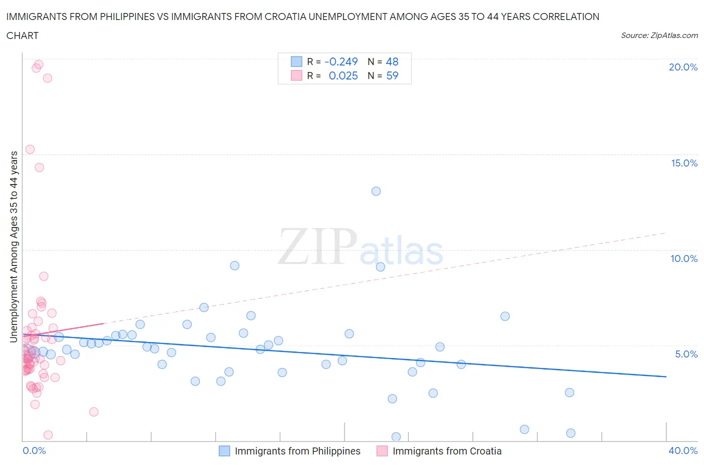 Immigrants from Philippines vs Immigrants from Croatia Unemployment Among Ages 35 to 44 years