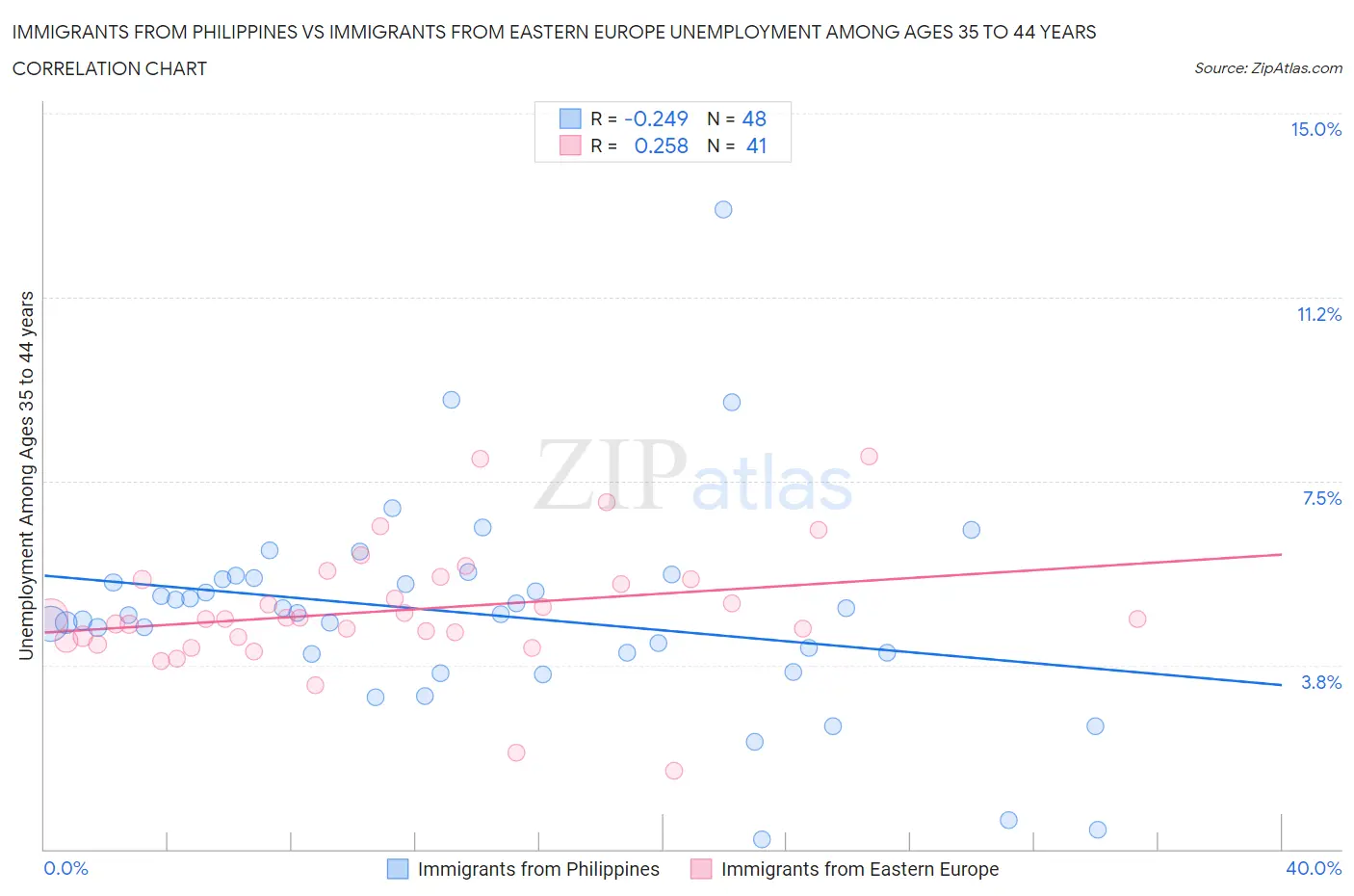 Immigrants from Philippines vs Immigrants from Eastern Europe Unemployment Among Ages 35 to 44 years