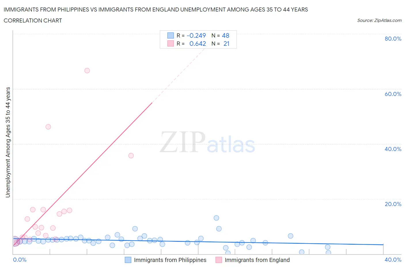 Immigrants from Philippines vs Immigrants from England Unemployment Among Ages 35 to 44 years