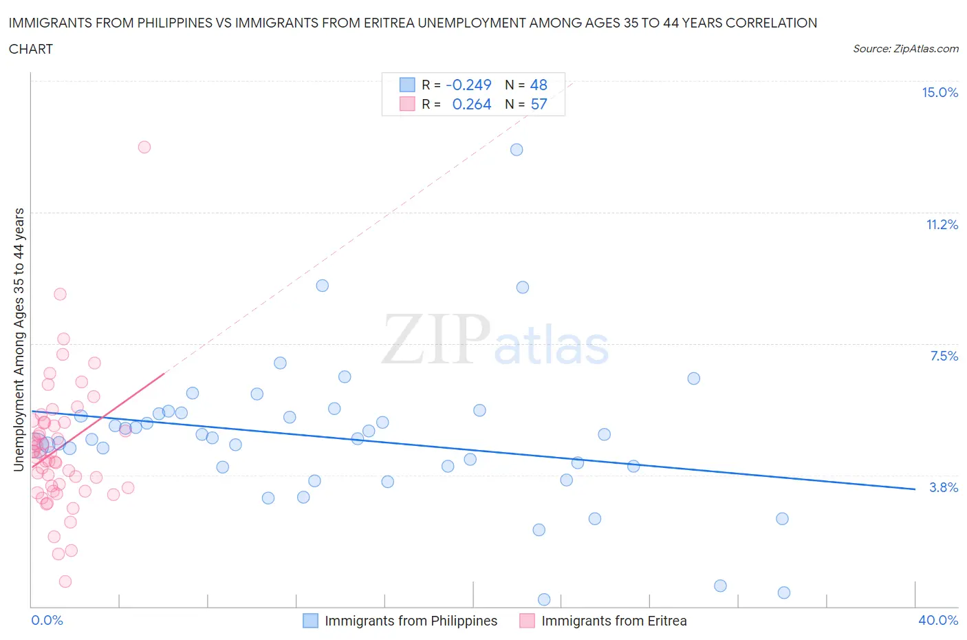 Immigrants from Philippines vs Immigrants from Eritrea Unemployment Among Ages 35 to 44 years