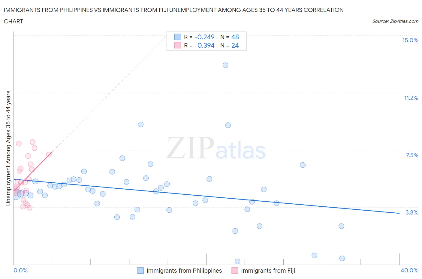 Immigrants from Philippines vs Immigrants from Fiji Unemployment Among Ages 35 to 44 years