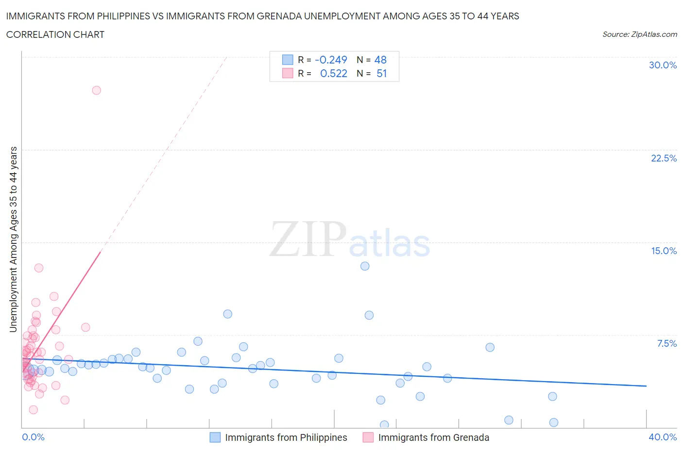 Immigrants from Philippines vs Immigrants from Grenada Unemployment Among Ages 35 to 44 years