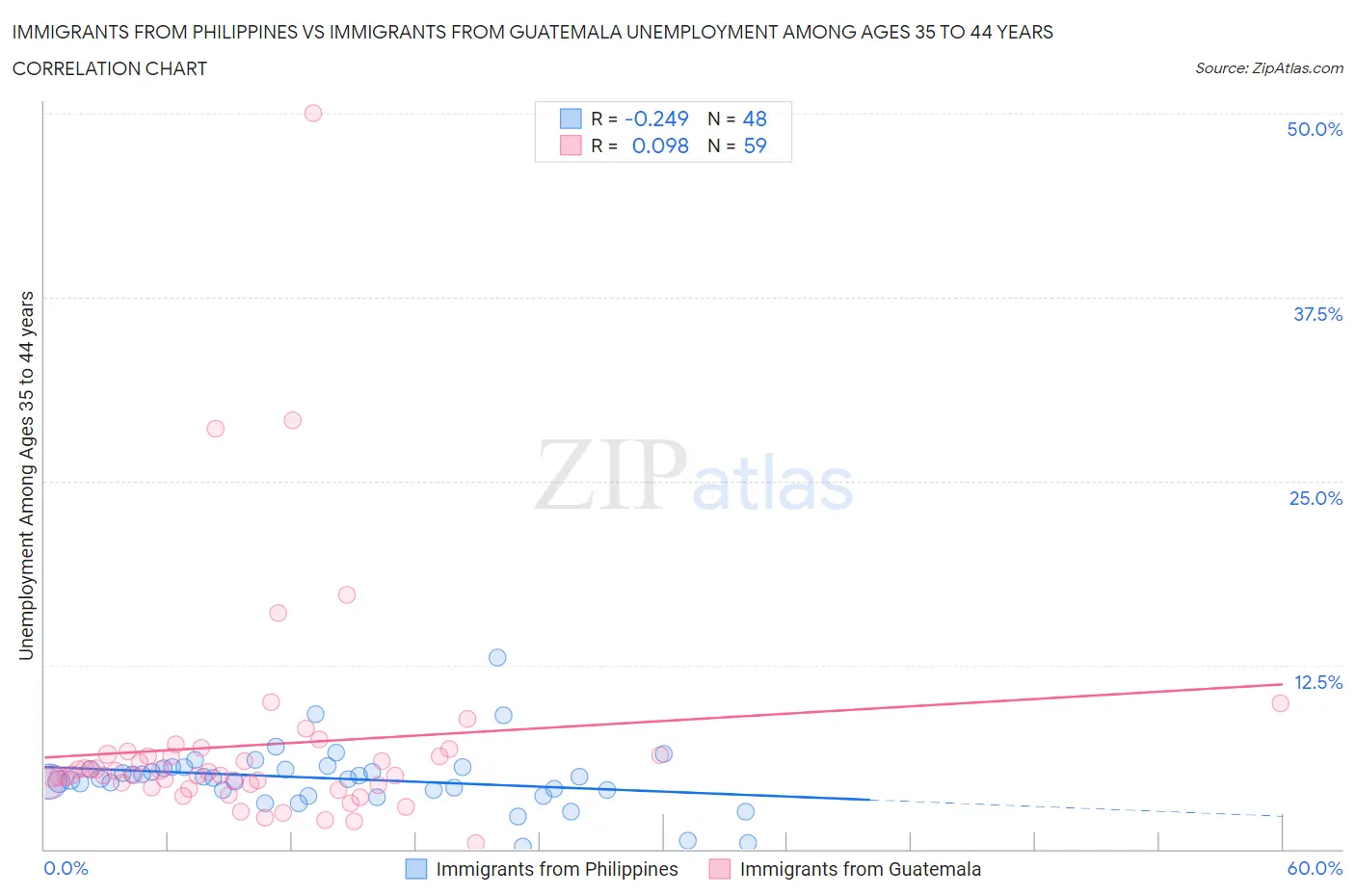 Immigrants from Philippines vs Immigrants from Guatemala Unemployment Among Ages 35 to 44 years